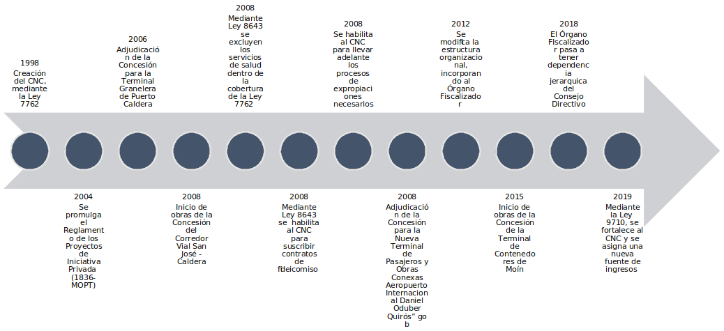 Evolución histórica